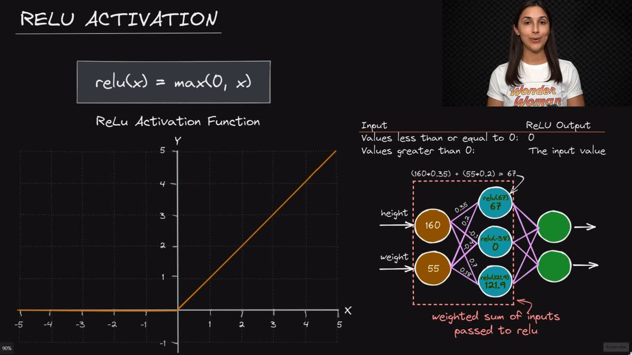 Lesson thumbnail for Relu Activation Function - Deep Learning Dictionary