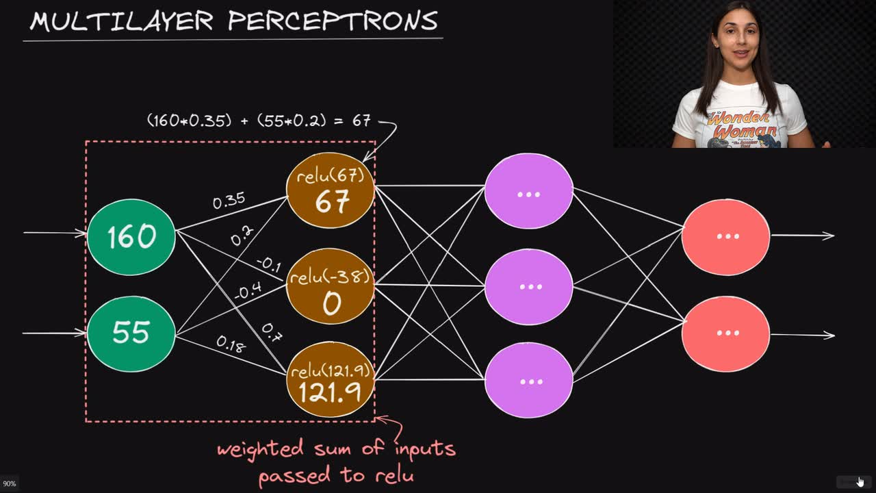Lesson thumbnail for Multilayer Perceptrons (MLP) - Deep Learning Dictionary