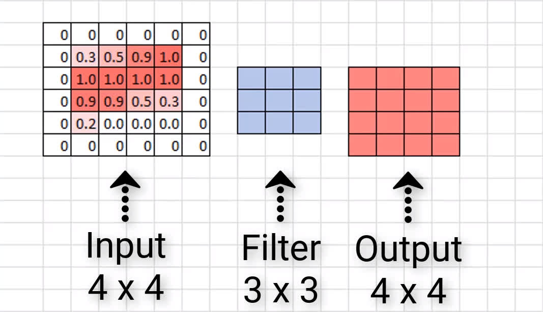 Padding in Neural Networks: Why and How?