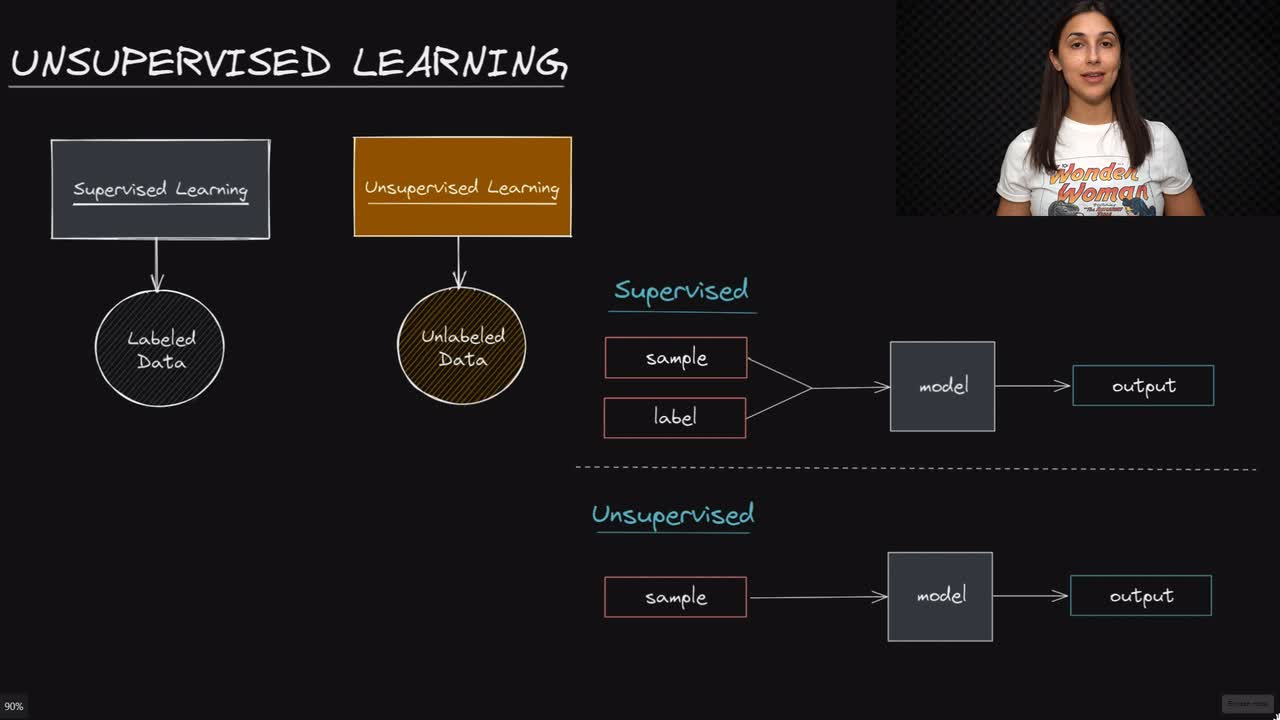 Lesson thumbnail for Unsupervised Learning - Deep Learning Dictionary