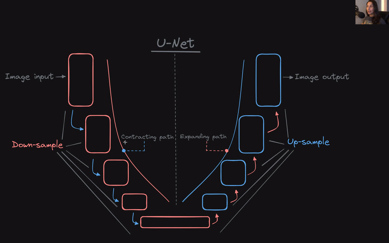 Lesson thumbnail for U-Net - Diffusion Model Architecture