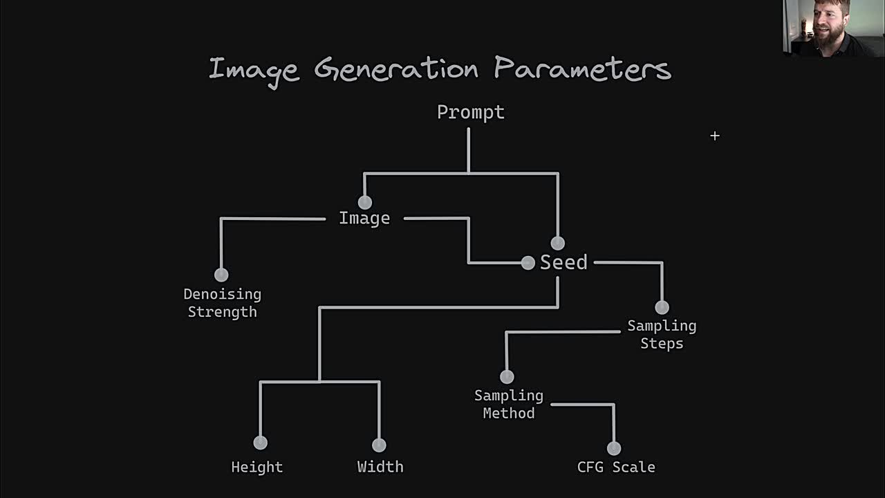 Lesson thumbnail for Seeds & The Image Generation Process - Stable Diffusion Parameters