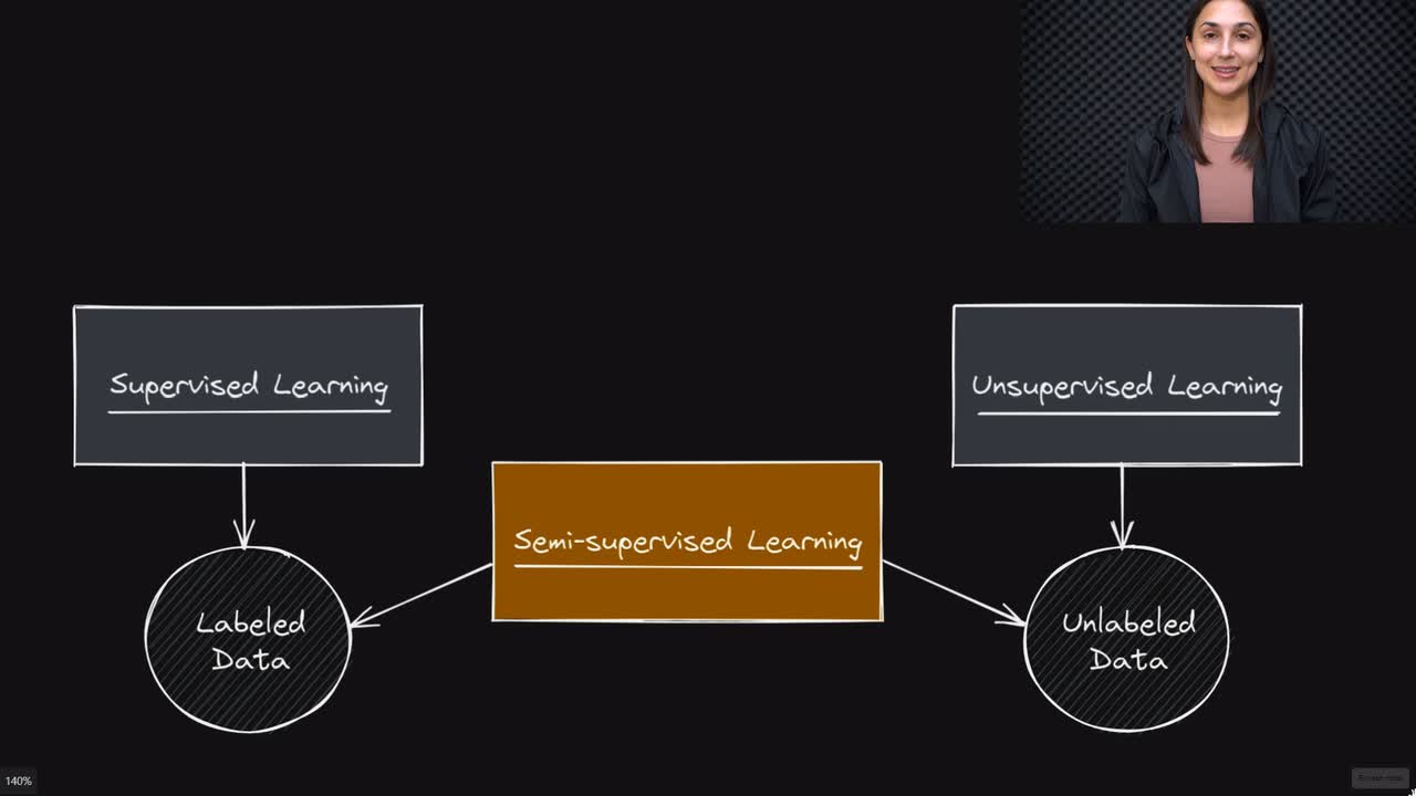 Lesson thumbnail for Semi-supervised Learning Explained