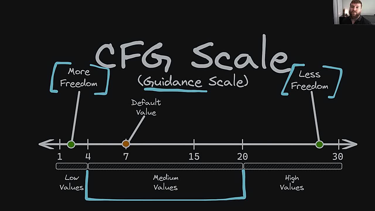 Lesson thumbnail for CFG Scale & Noise Predictions - Stable Diffusion & Guidance